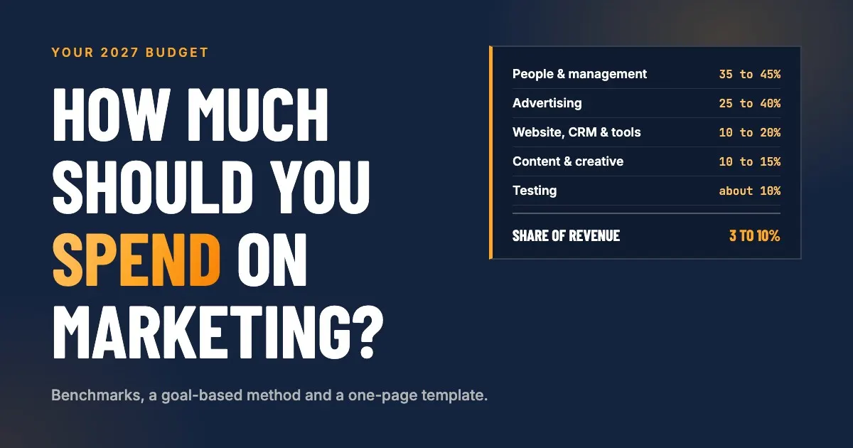 How much should a small business spend on marketing in 2027? A budget split by website and tools, people, ads, content and testing